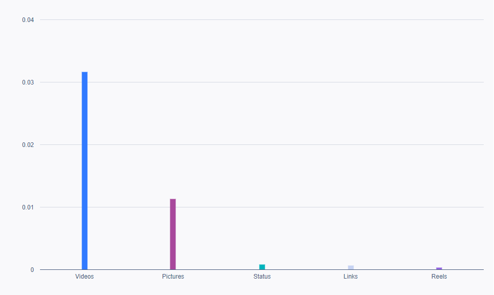 Un gráfico de barras que muestra los índices de participación de varios formatos de contenido. 