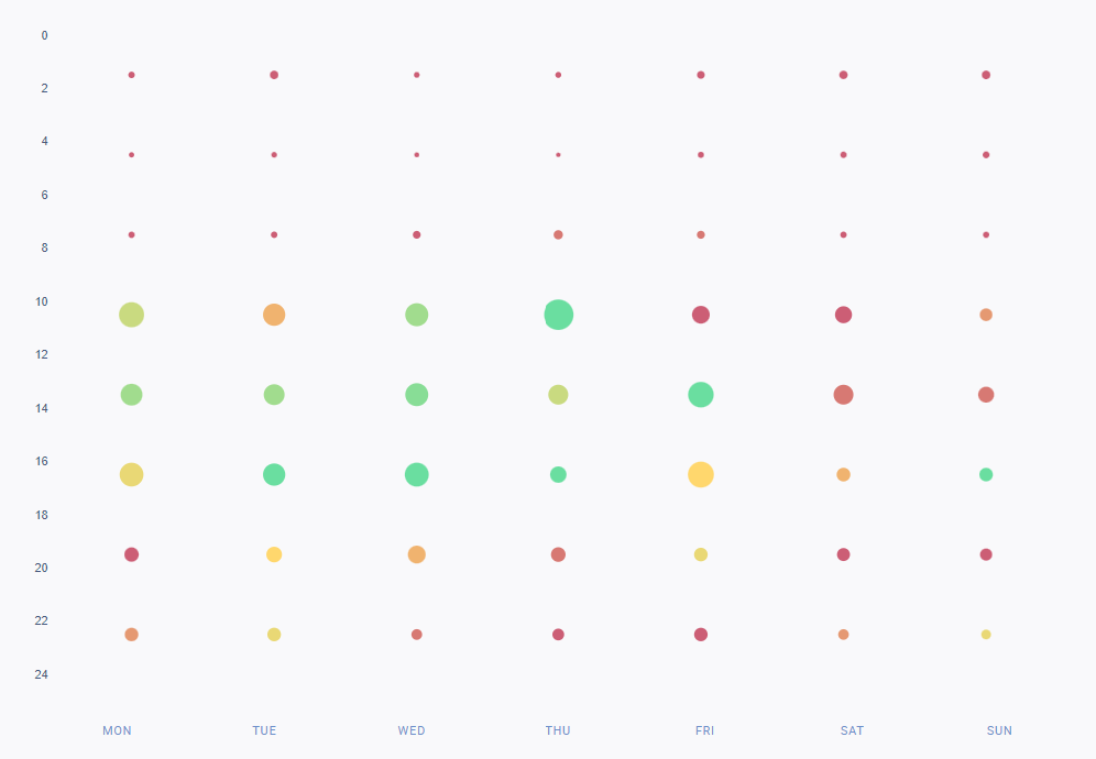 Die besten Tage und Zeiten, um auf Twitter für die Profile in der Studie für September 2023 zu posten.