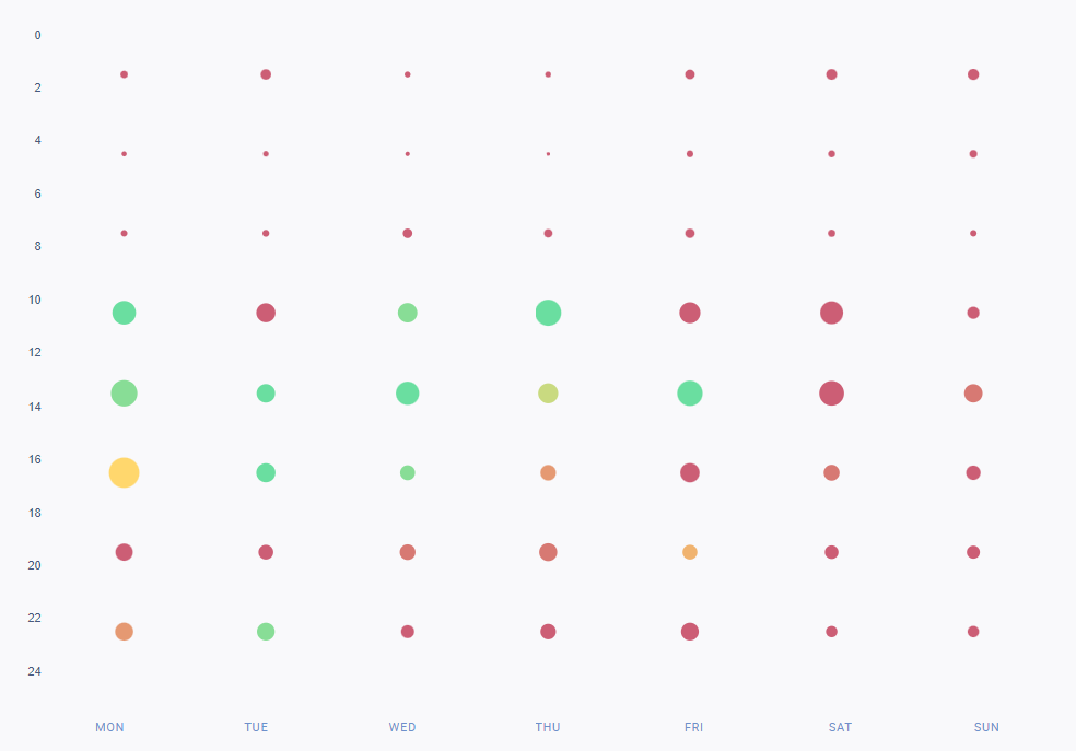 Eine Analyse der besten Zeiten zum Posten auf Twitter für nur 6 ausgewählte Profile im September 2023.