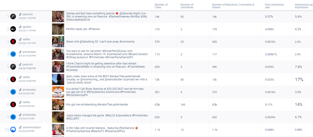 Una tabla de métricas que muestra las métricas individuales de las publicaciones de los perfiles de TikTok del estudio. 